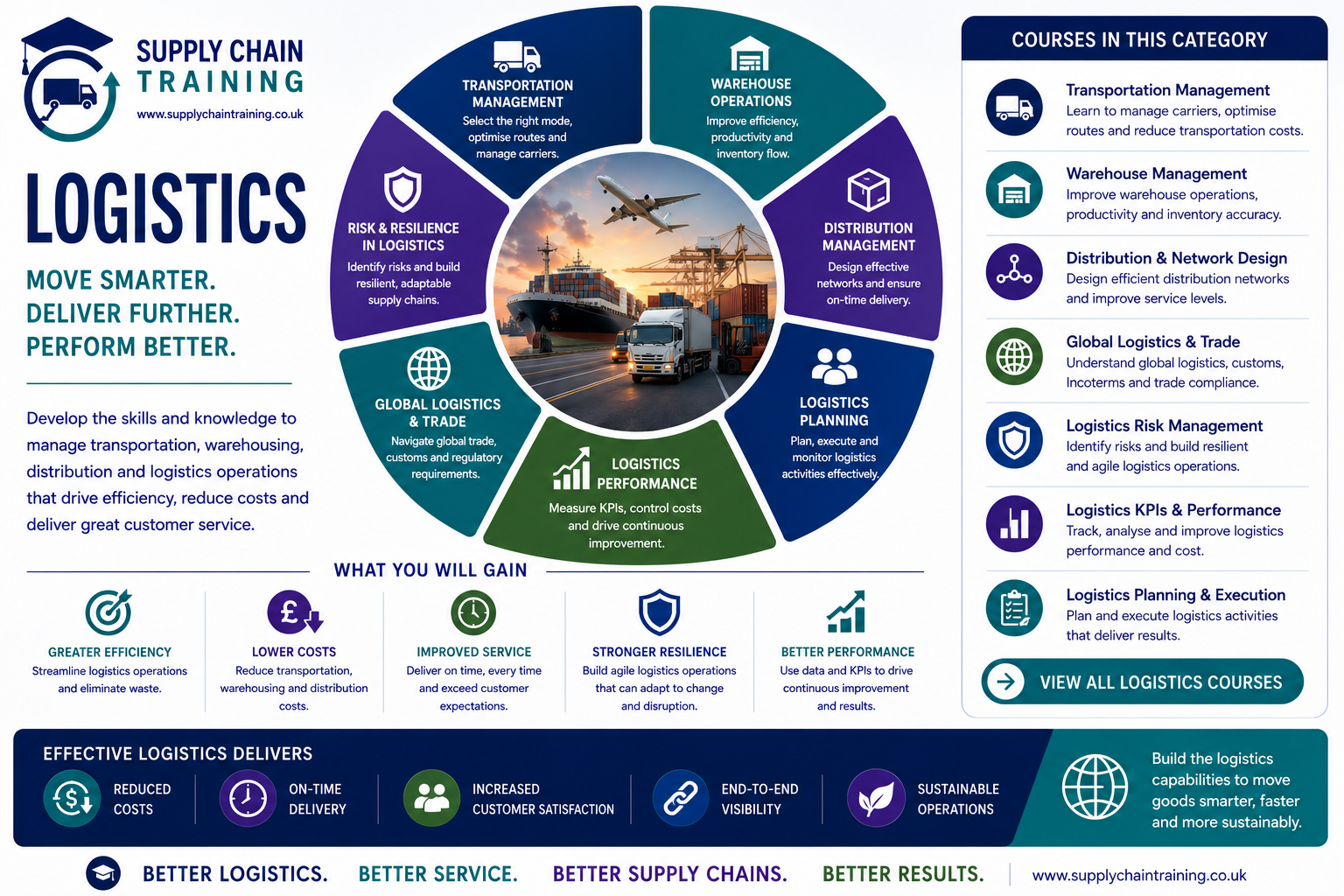 Logistics